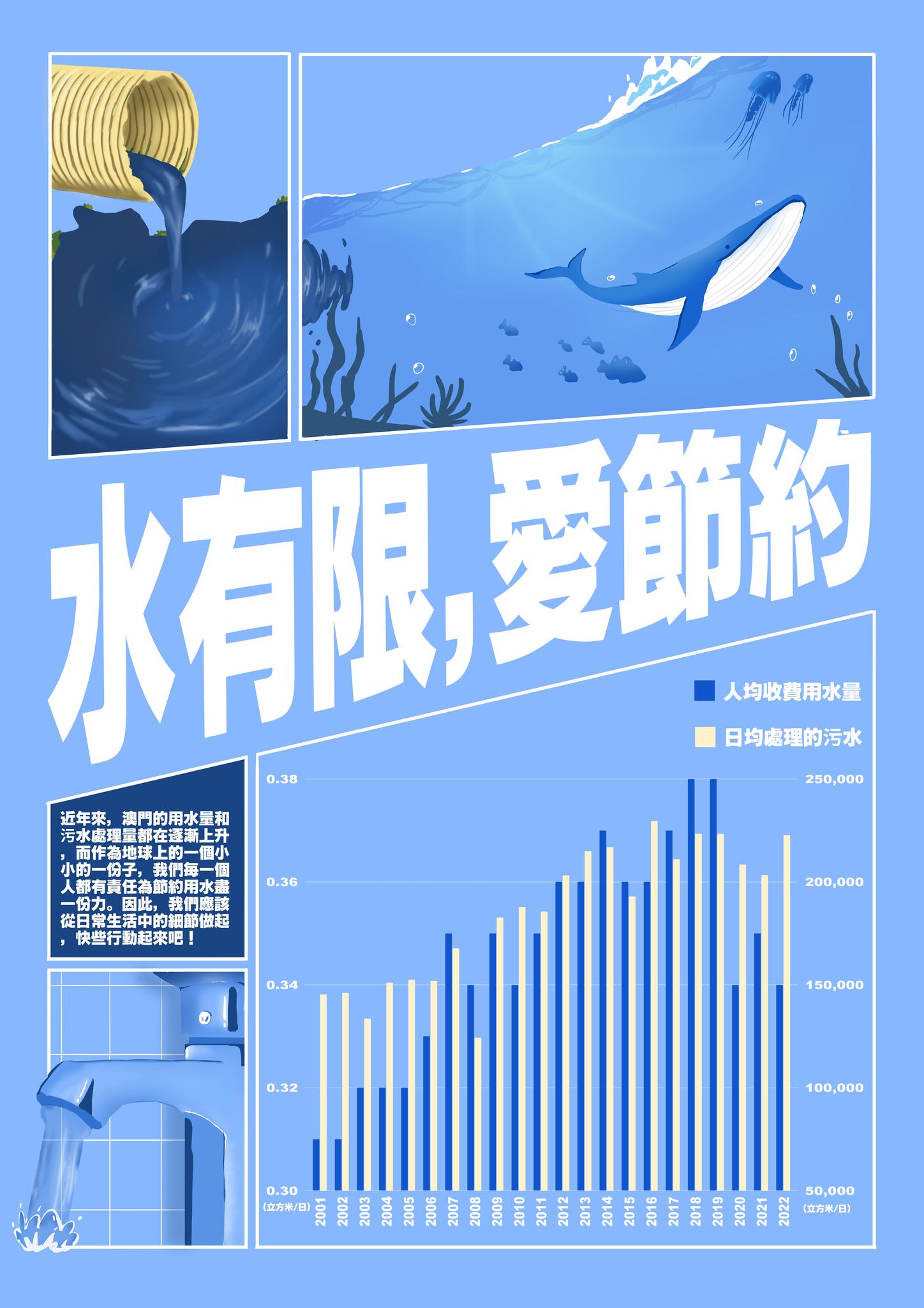 水有限,愛節約